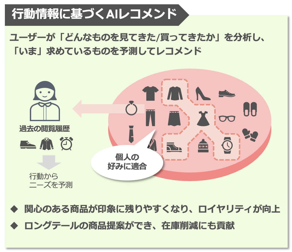 一人ひとりに最適な提案を、瞬時に